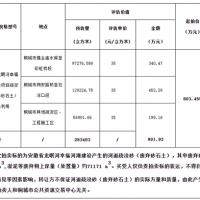 再降價！28.3元/方！安徽一河道疏浚砂項目第3次拍賣