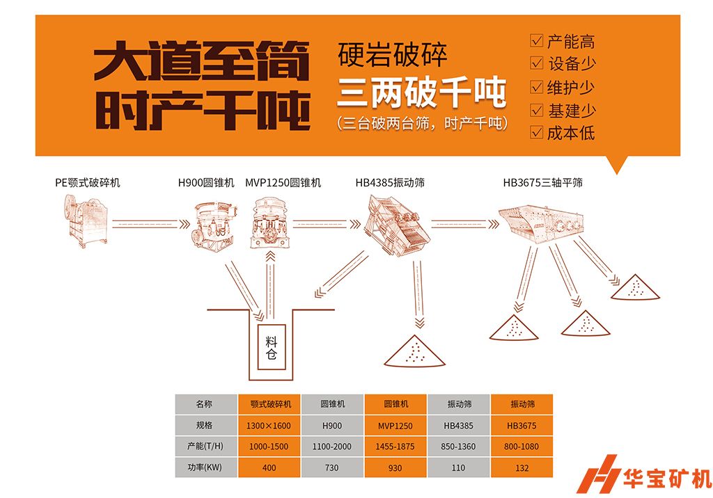 華寶礦機 “大道至簡 三兩破千噸”